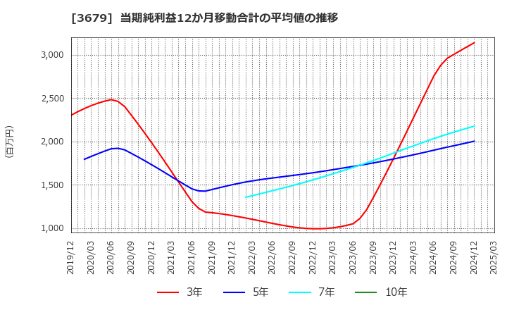 3679 (株)じげん: 当期純利益12か月移動合計の平均値の推移