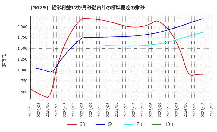 3679 (株)じげん: 経常利益12か月移動合計の標準偏差の推移