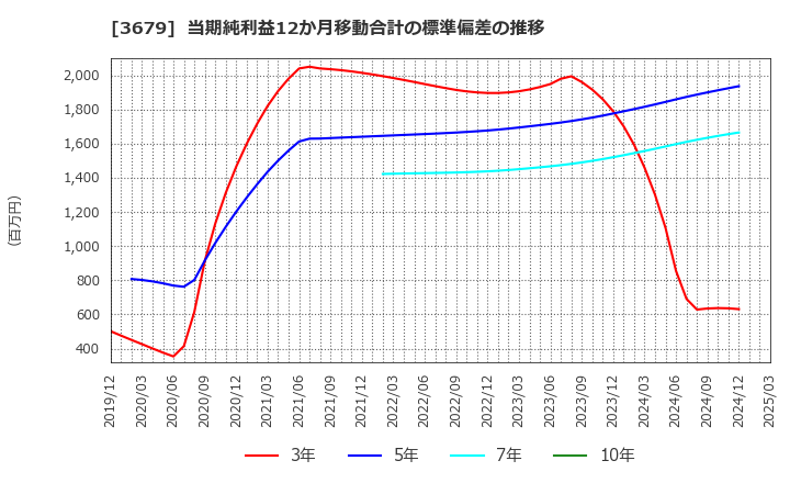 3679 (株)じげん: 当期純利益12か月移動合計の標準偏差の推移