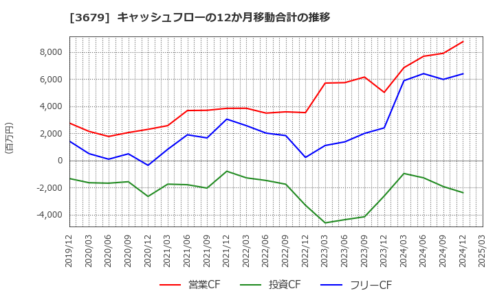 3679 (株)じげん: キャッシュフローの12か月移動合計の推移