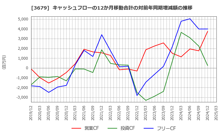 3679 (株)じげん: キャッシュフローの12か月移動合計の対前年同期増減額の推移