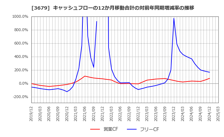 3679 (株)じげん: キャッシュフローの12か月移動合計の対前年同期増減率の推移