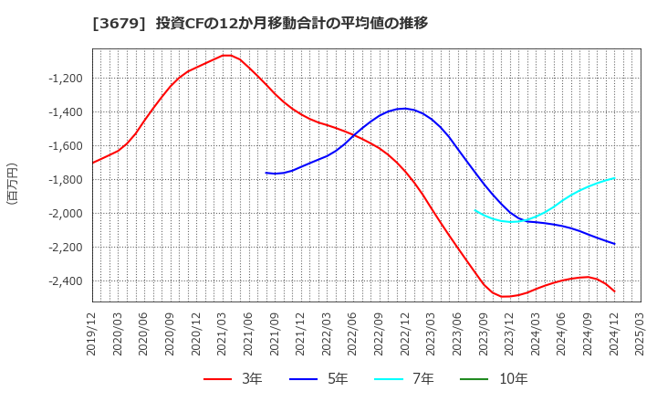 3679 (株)じげん: 投資CFの12か月移動合計の平均値の推移