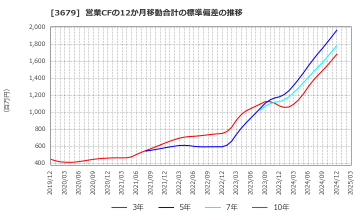3679 (株)じげん: 営業CFの12か月移動合計の標準偏差の推移