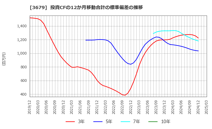 3679 (株)じげん: 投資CFの12か月移動合計の標準偏差の推移