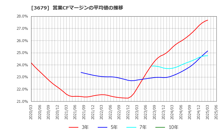 3679 (株)じげん: 営業CFマージンの平均値の推移