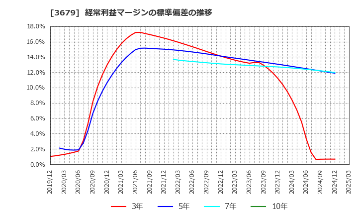 3679 (株)じげん: 経常利益マージンの標準偏差の推移