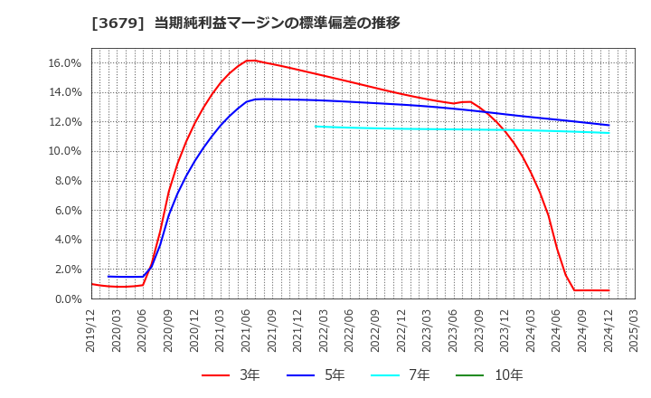 3679 (株)じげん: 当期純利益マージンの標準偏差の推移