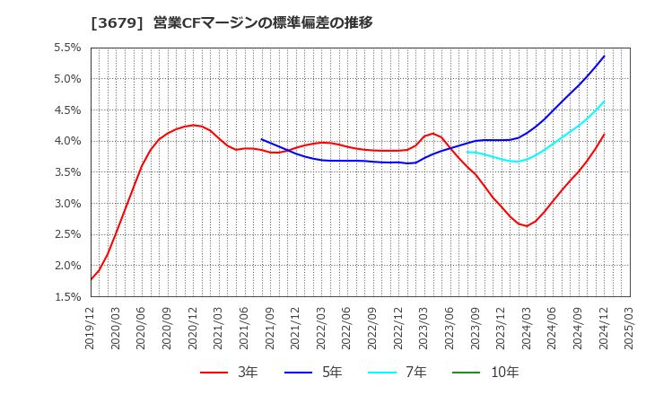 3679 (株)じげん: 営業CFマージンの標準偏差の推移
