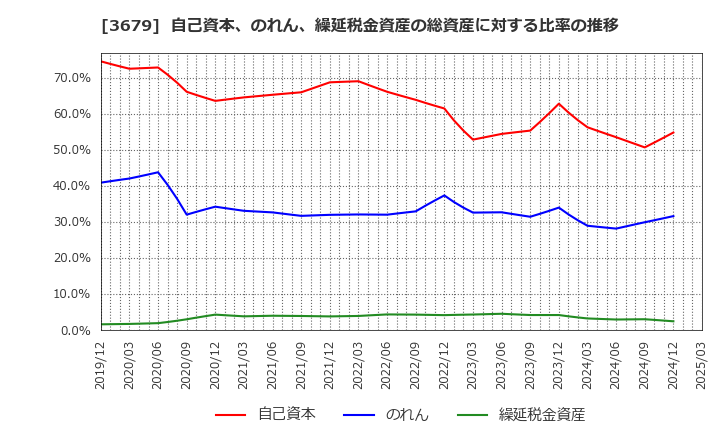 3679 (株)じげん: 自己資本、のれん、繰延税金資産の総資産に対する比率の推移