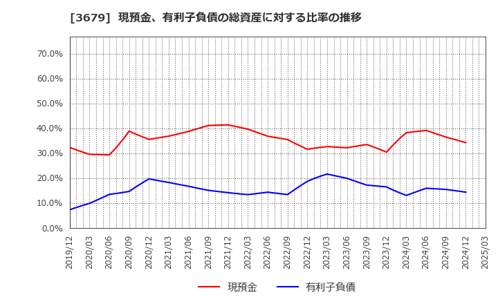 3679 (株)じげん: 現預金、有利子負債の総資産に対する比率の推移