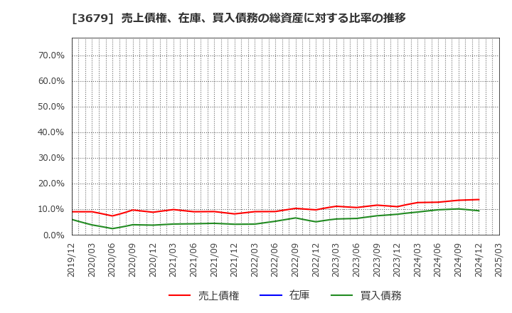 3679 (株)じげん: 売上債権、在庫、買入債務の総資産に対する比率の推移