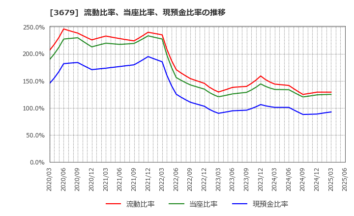 3679 (株)じげん: 流動比率、当座比率、現預金比率の推移