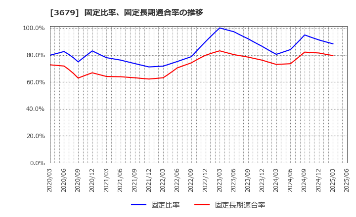 3679 (株)じげん: 固定比率、固定長期適合率の推移