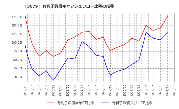 3679 (株)じげん: 有利子負債キャッシュフロー比率の推移