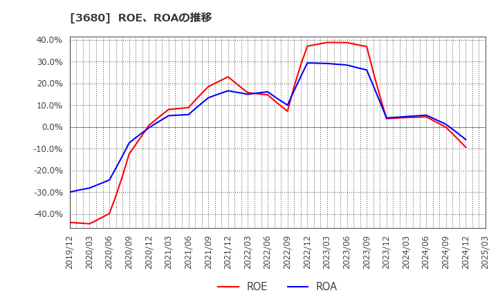 3680 (株)ホットリンク: ROE、ROAの推移