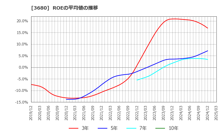 3680 (株)ホットリンク: ROEの平均値の推移