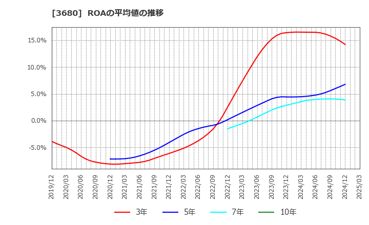 3680 (株)ホットリンク: ROAの平均値の推移