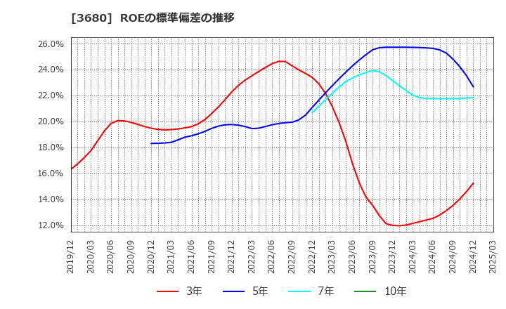 3680 (株)ホットリンク: ROEの標準偏差の推移