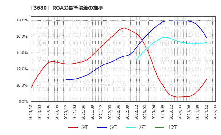 3680 (株)ホットリンク: ROAの標準偏差の推移