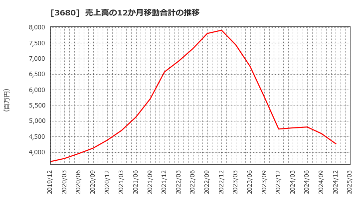 3680 (株)ホットリンク: 売上高の12か月移動合計の推移