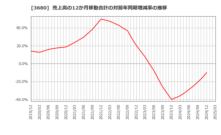 3680 (株)ホットリンク: 売上高の12か月移動合計の対前年同期増減率の推移