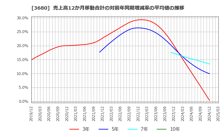 3680 (株)ホットリンク: 売上高12か月移動合計の対前年同期増減率の平均値の推移