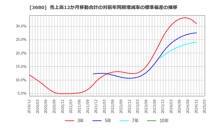 3680 (株)ホットリンク: 売上高12か月移動合計の対前年同期増減率の標準偏差の推移