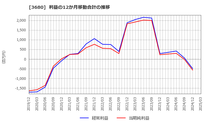 3680 (株)ホットリンク: 利益の12か月移動合計の推移