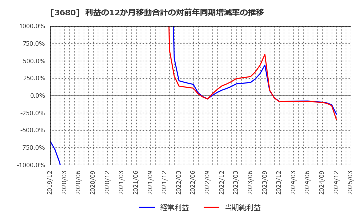 3680 (株)ホットリンク: 利益の12か月移動合計の対前年同期増減率の推移