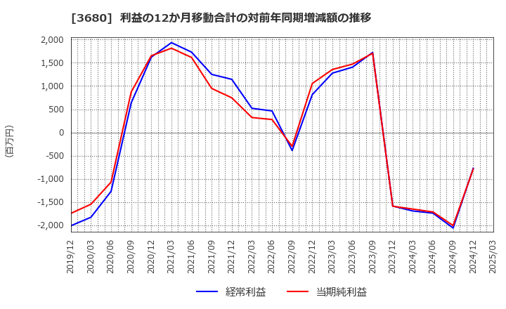 3680 (株)ホットリンク: 利益の12か月移動合計の対前年同期増減額の推移
