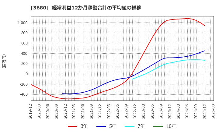 3680 (株)ホットリンク: 経常利益12か月移動合計の平均値の推移