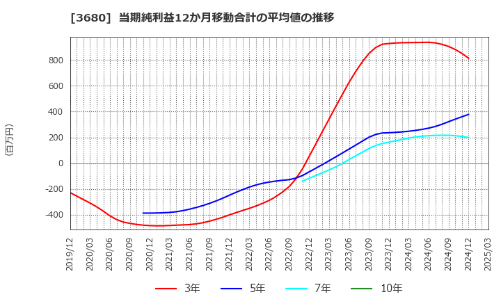 3680 (株)ホットリンク: 当期純利益12か月移動合計の平均値の推移
