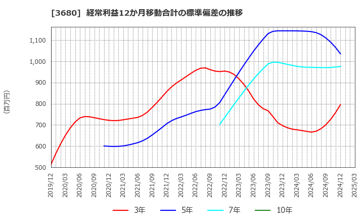3680 (株)ホットリンク: 経常利益12か月移動合計の標準偏差の推移