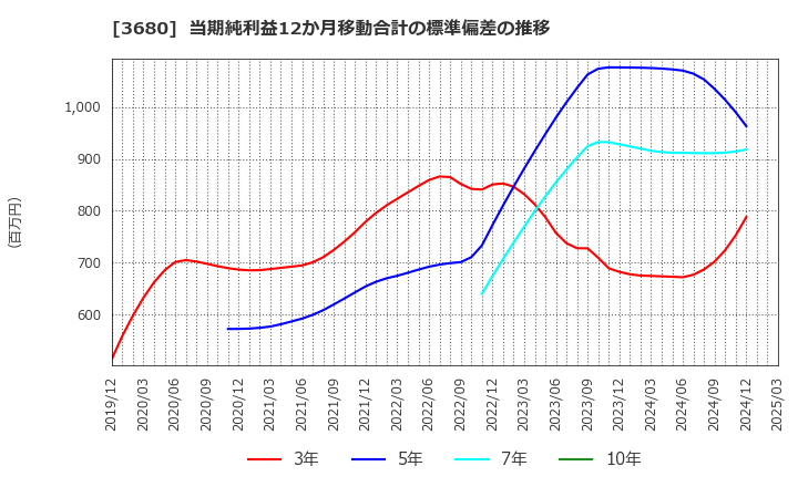 3680 (株)ホットリンク: 当期純利益12か月移動合計の標準偏差の推移