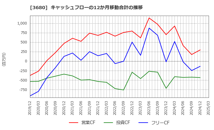 3680 (株)ホットリンク: キャッシュフローの12か月移動合計の推移