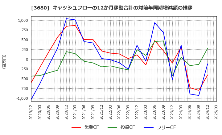 3680 (株)ホットリンク: キャッシュフローの12か月移動合計の対前年同期増減額の推移