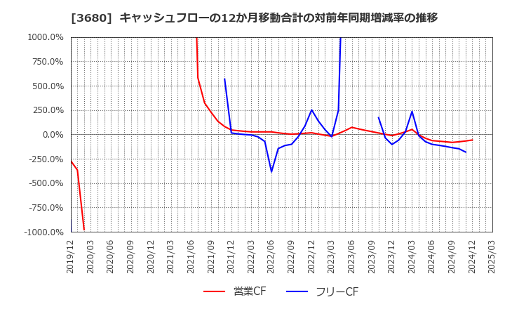3680 (株)ホットリンク: キャッシュフローの12か月移動合計の対前年同期増減率の推移
