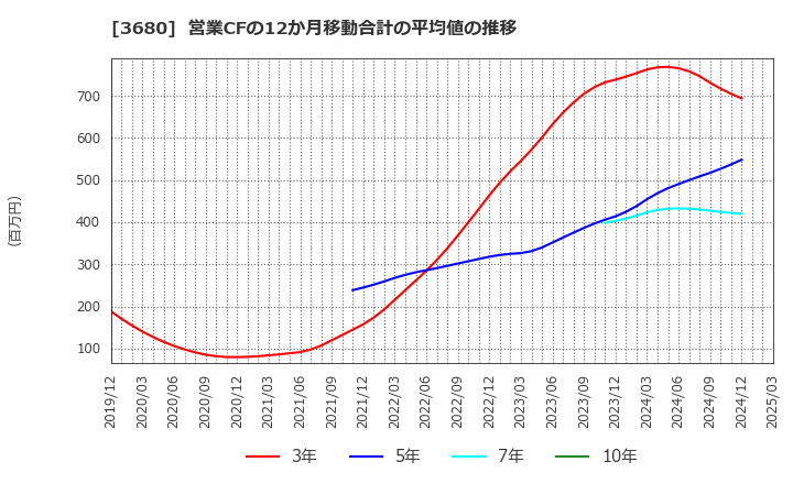 3680 (株)ホットリンク: 営業CFの12か月移動合計の平均値の推移