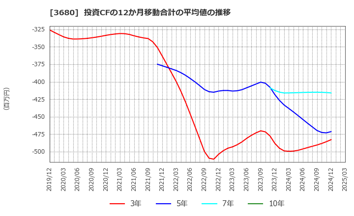 3680 (株)ホットリンク: 投資CFの12か月移動合計の平均値の推移