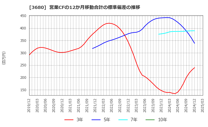 3680 (株)ホットリンク: 営業CFの12か月移動合計の標準偏差の推移