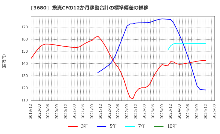 3680 (株)ホットリンク: 投資CFの12か月移動合計の標準偏差の推移