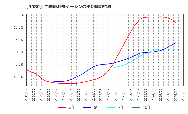 3680 (株)ホットリンク: 当期純利益マージンの平均値の推移