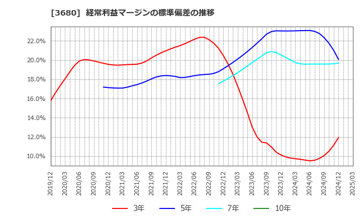 3680 (株)ホットリンク: 経常利益マージンの標準偏差の推移