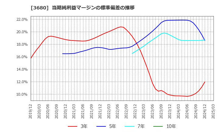 3680 (株)ホットリンク: 当期純利益マージンの標準偏差の推移