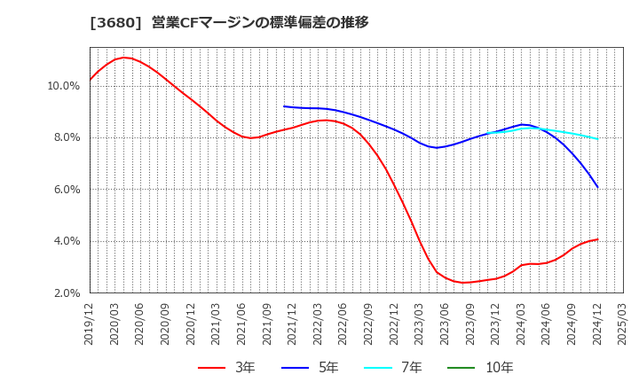 3680 (株)ホットリンク: 営業CFマージンの標準偏差の推移