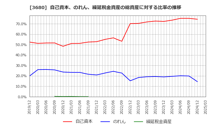 3680 (株)ホットリンク: 自己資本、のれん、繰延税金資産の総資産に対する比率の推移