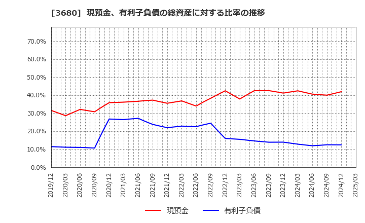 3680 (株)ホットリンク: 現預金、有利子負債の総資産に対する比率の推移