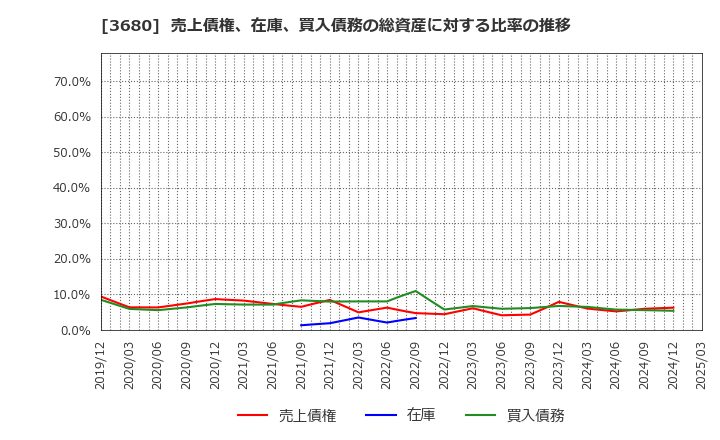 3680 (株)ホットリンク: 売上債権、在庫、買入債務の総資産に対する比率の推移