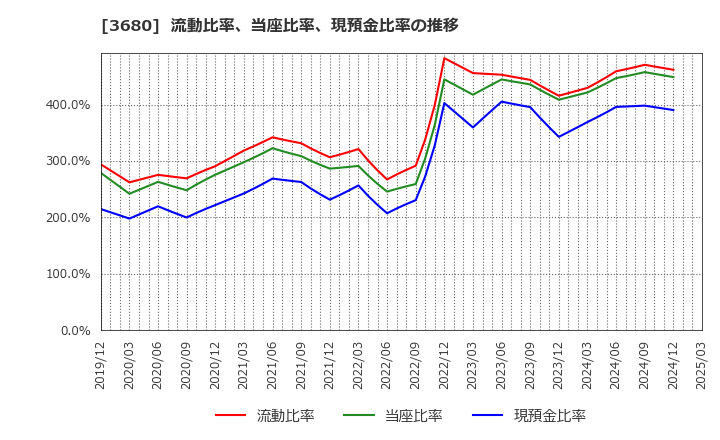 3680 (株)ホットリンク: 流動比率、当座比率、現預金比率の推移